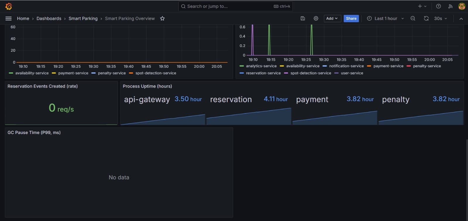 Smart Parking Management System – Cloud-Native Microservices Platform screenshot 12